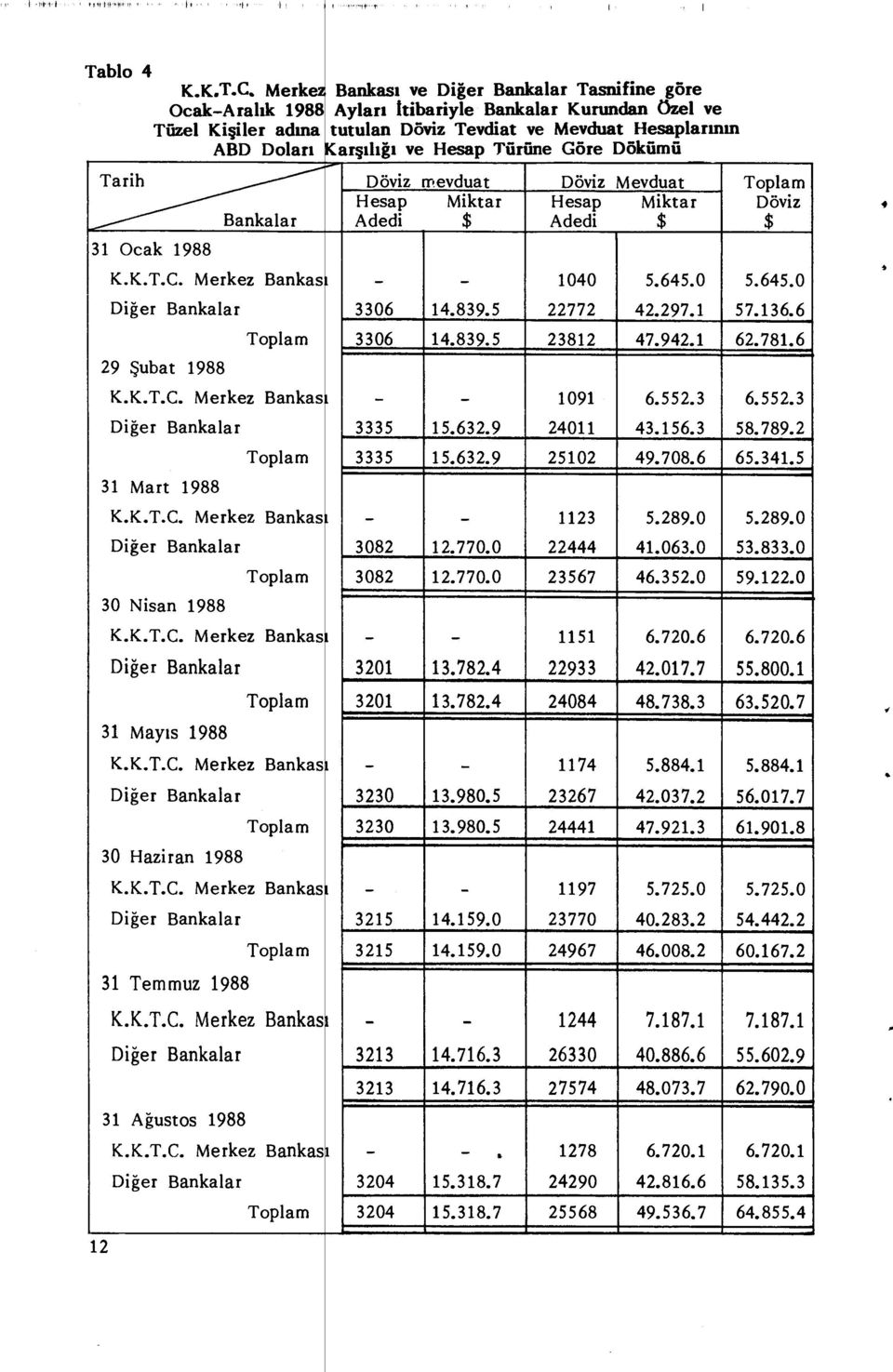 Hesap Türüne Göre Dökümü Tarih 31 Ocak 1988 12 Bankalar K.K.T.C. Merkez Bankas ı Di ğer Bankalar 29 Şubat 1988 Toplam K.K.T.C. Merkez Bankas ı Di ğer Bankalar 31 Mart 1988 Toplam K.K.T.C. Merkez Bankas ı Di ğer Bankalar 30 Nisan 1988 Toplam K.