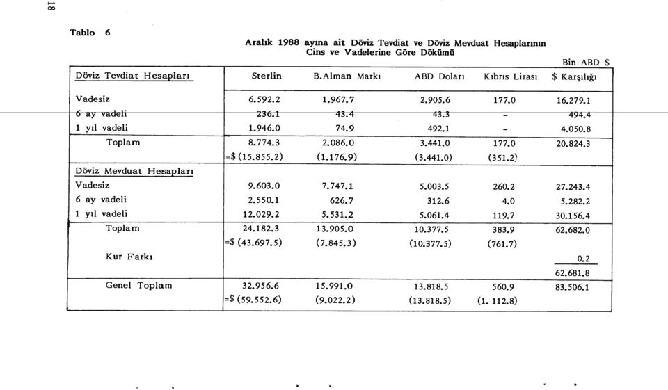 3 Döviz Mevduat Hesaplar ı =$ (15.855.2) (1.176.9) (3.441.0) (351.2) Vadesiz 9.603.0 7.747.1 5.003.5 260.2 27.243.4 6 ay vadeli 2.550.1 626.7 312.6 4.0 5.282.2 1 y ıl vadeli 12.029.2 5.531.2 5.061.