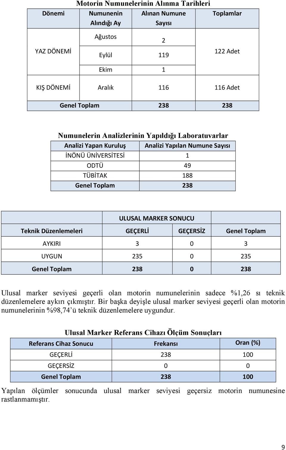 GEÇERLİ GEÇERSİZ Genel Toplam AYKIRI 3 0 3 UYGUN 235 0 235 Genel Toplam 0 Ulusal marker seviyesi geçerli olan motorin numunelerinin sadece %1,26 sı teknik düzenlemelere aykırı çıkmıştır.