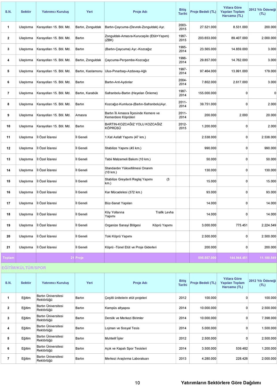 Bartın Zonguldak-Amasra-Kurucaşile (Etüt+Yapım) (ZBK) 1997-2015 203.653.000 89.407.000 2.000.000 3 Ulaştırma Karayolları 15. Böl. Md. Bartın (Bartın-Çaycuma) Ayr.-Kozcağız 4 Ulaştırma Karayolları 15.