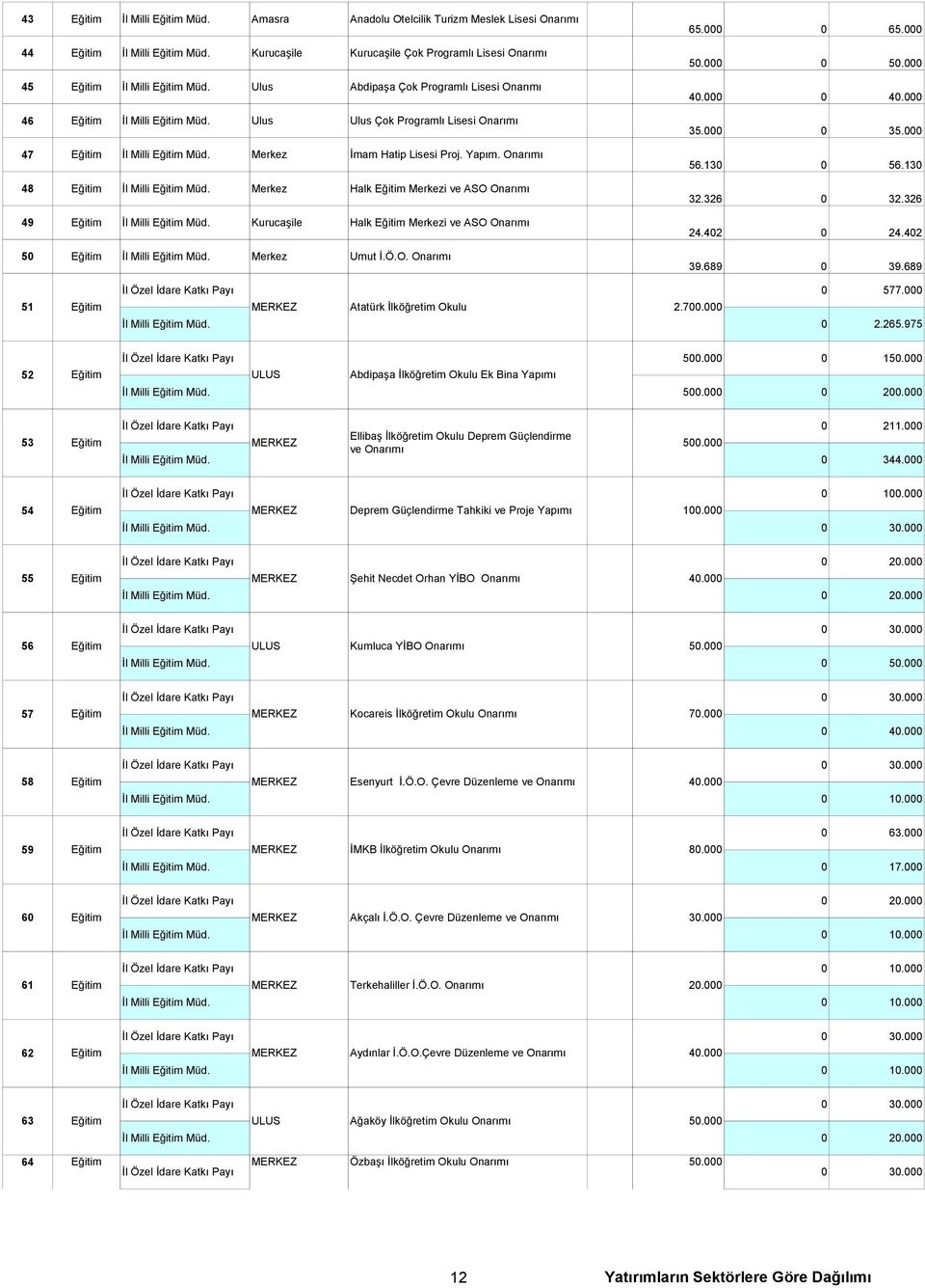 Merkez Halk Eğitim Merkezi ve ASO 49 Eğitim İl Milli Eğitim Müd. Kurucaşile Halk Eğitim Merkezi ve ASO 50 Eğitim İl Milli Eğitim Müd. Merkez Umut İ.Ö.O. 65.000 0 65.000 50.000 0 50.000 40.000 0 40.