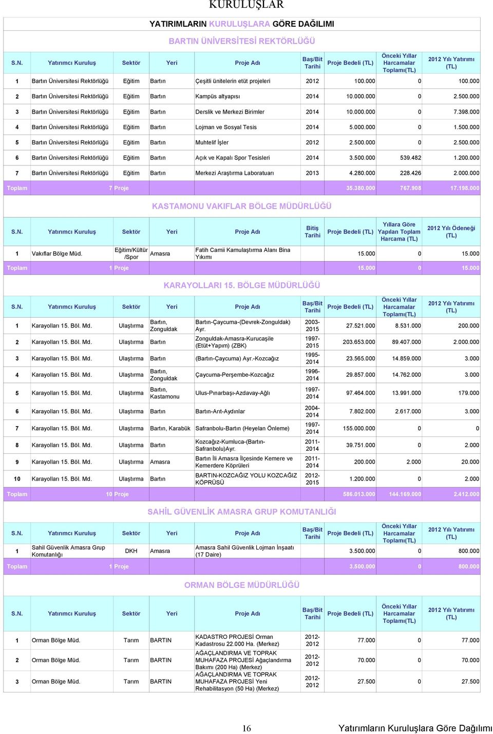 ÜNİVERSİTESİ REKTÖRLÜĞÜ S.N. Yatırımcı Kuruluş Sektör Yeri Proje Adı Baş/Bit Proje Bedeli Harcamalar Toplamı Yılı Yatırımı 1 Bartın Üniversitesi Rektörlüğü Eğitim Bartın Çeşitli ünitelerin etüt projeleri 100.