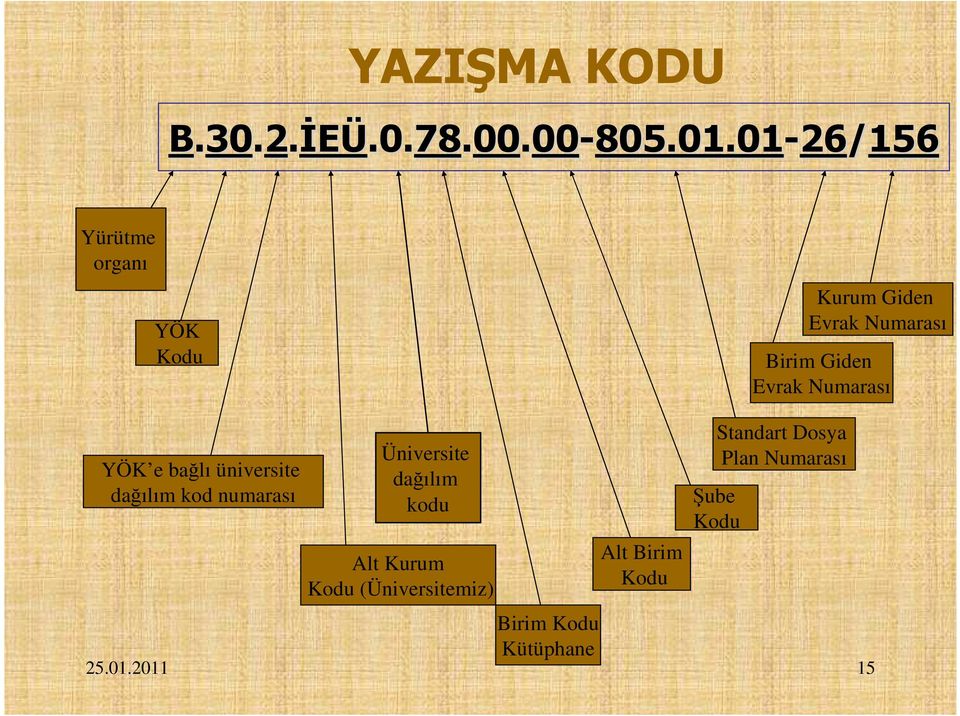 Evrak Numarası YÖK e bağlı üniversite dağılım kod numarası Üniversite dağılım