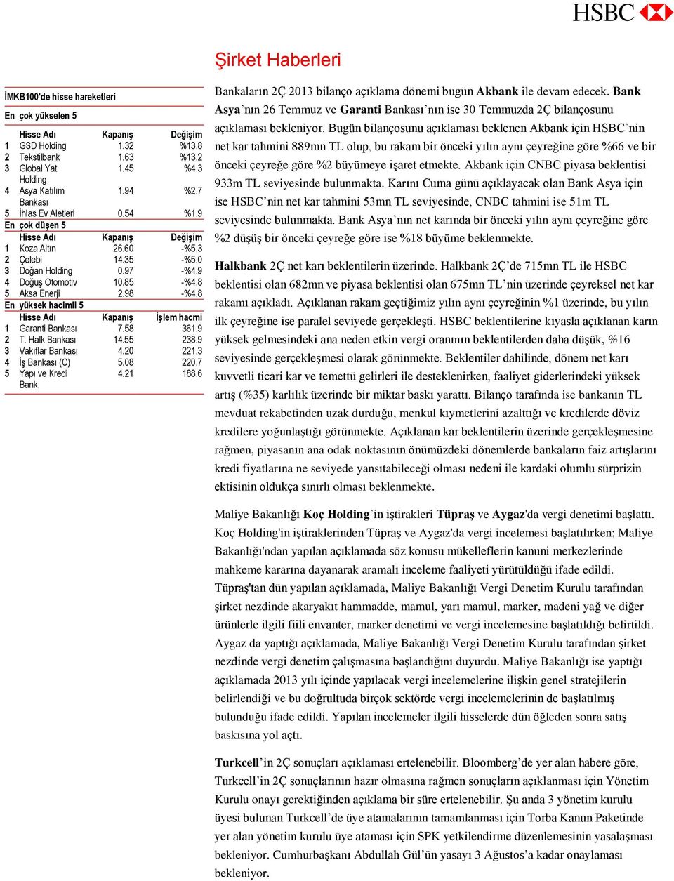 98 -%4.8 En yüksek hacimli 5 Hisse Adı Kapanış İşlem hacmi 1 Garanti Bankası 7.58 361.9 2 T. Halk Bankası 14.55 238.9 3 Vakıflar Bankası 4.20 221.3 4 İş Bankası (C) 5.08 220.7 5 Yapı ve Kredi Bank. 4.21 188.