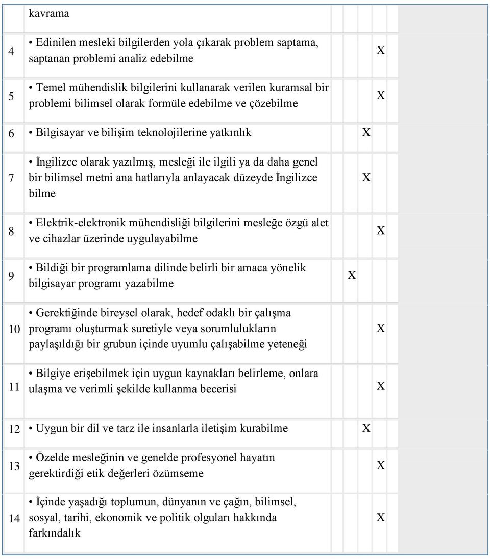 bilme 8 Elektrik-elektronik mühendisliği bilgilerini mesleğe özgü alet ve cihazlar üzerinde uygulayabilme 9 Bildiği bir programlama dilinde belirli bir amaca yönelik bilgisayar programı yazabilme 10