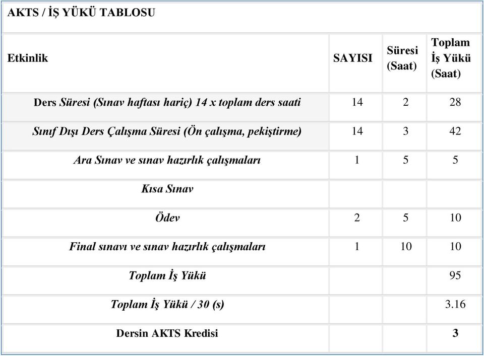 pekiştirme) 14 3 42 Ara Sınav ve sınav hazırlık çalışmaları 1 5 5 Kısa Sınav Ödev 2 5 10 Final