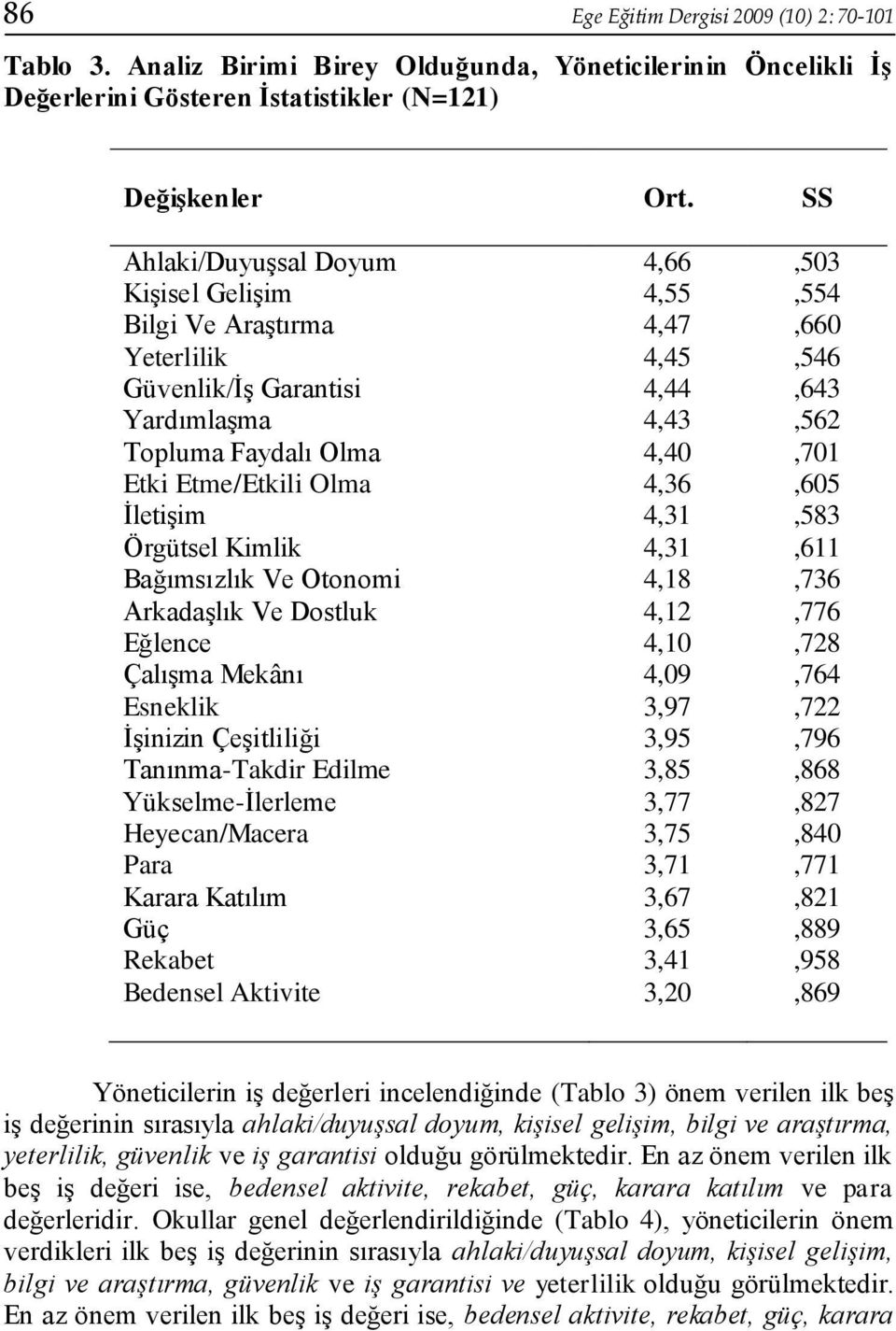 Etme/Etkili Olma 4,36,605 İletişim 4,31,583 Örgütsel Kimlik 4,31,611 Bağımsızlık Ve Otonomi 4,18,736 Arkadaşlık Ve Dostluk 4,12,776 Eğlence 4,10,728 Çalışma Mekânı 4,09,764 Esneklik 3,97,722 İşinizin