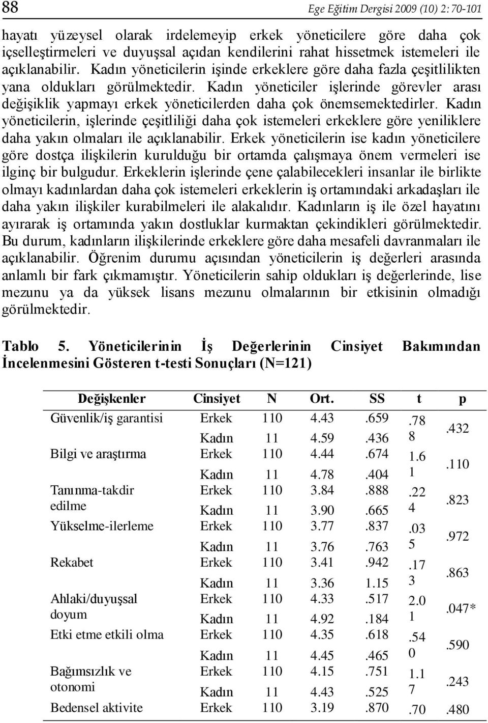 Kadın yöneticiler işlerinde görevler arası değişiklik yapmayı erkek yöneticilerden daha çok önemsemektedirler.