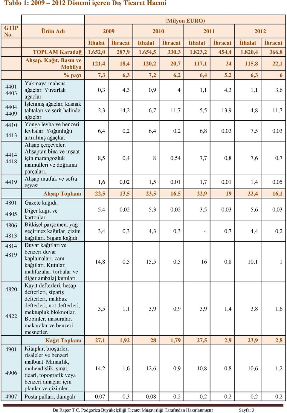 Yuvarlak 4403 ağaçlar. 0,3 4,3 0,9 4 1,1 4,3 1,1 3,6 İşlenmiş ağaçlar, kasnak 4404 tahtaları ve şerit halinde 4409 ağaçlar.