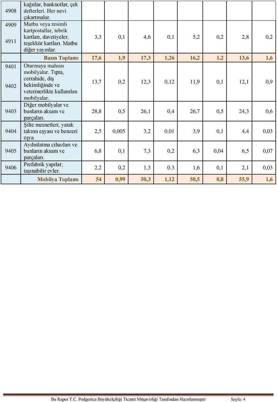 Tıpta, 9402 cerrahide, diş hekimliğinde ve 13,7 0,2 12,3 0,12 11,9 0,1 12,1 0,9 veterinerlikte kullanılan mobilyalar.