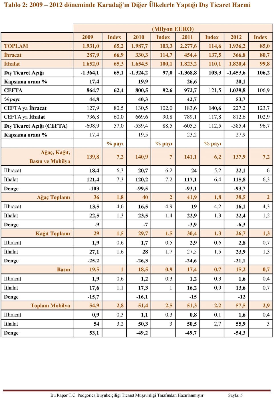 453,6 106,2 Kapsama oranı % 17,4 19.9 26,6 20,1 CEFTA 864,7 62,4 800,5 92,6 972,7 121,5 1.