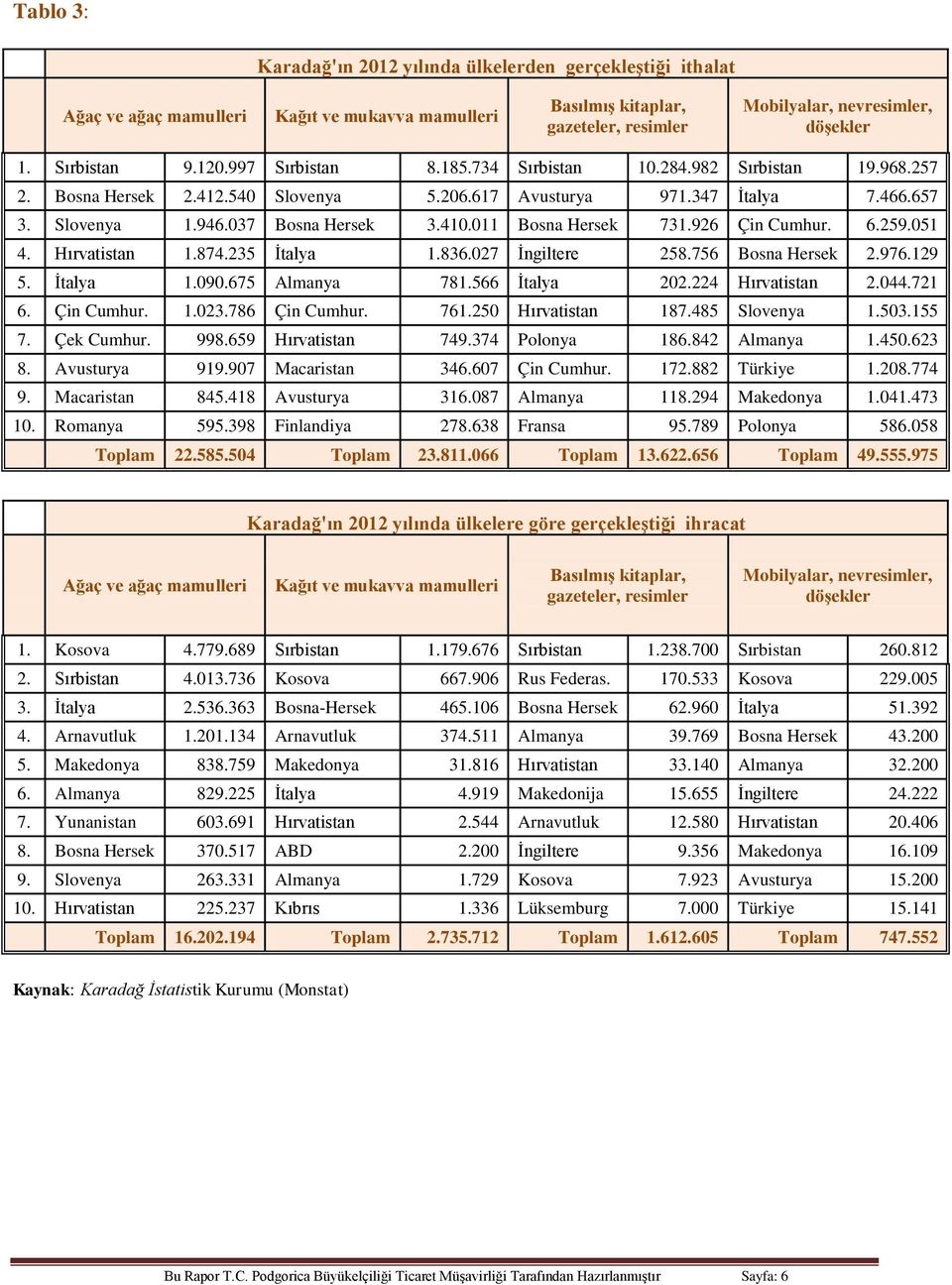 410.011 Bosna Hersek 731.926 Çin Cumhur. 6.259.051 4. Hırvatistan 1.874.235 İtalya 1.836.027 İngiltere 258.756 Bosna Hersek 2.976.129 5. İtalya 1.090.675 Almanya 781.566 İtalya 202.224 Hırvatistan 2.