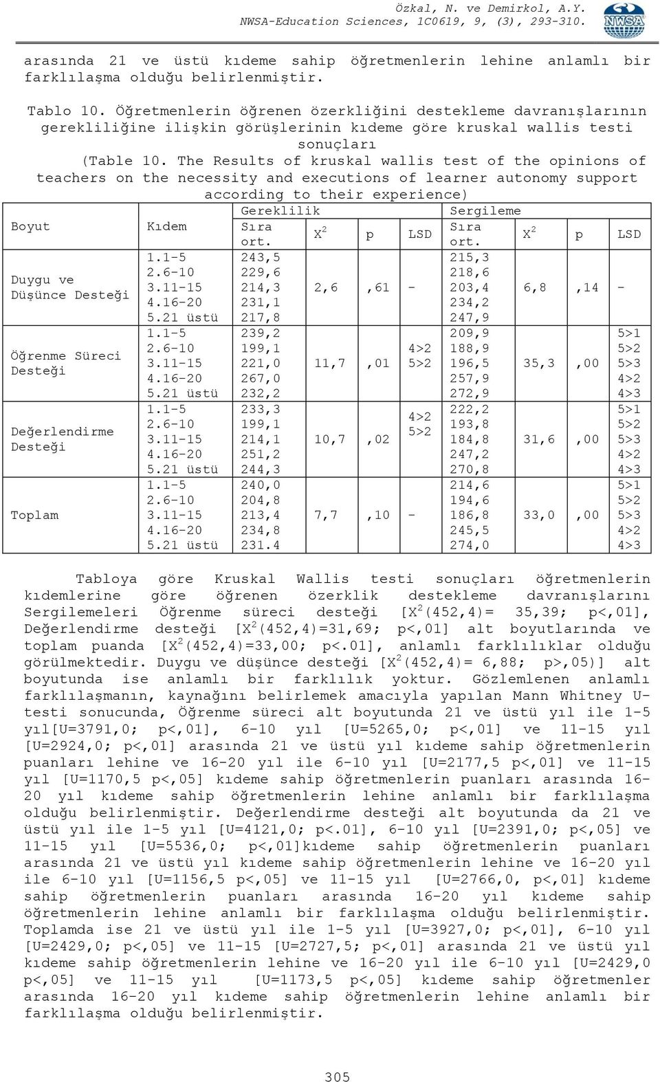 The Results of kruskal wallis test of the opinions of teachers on the necessity and executions of learner autonomy support according to their experience) Gereklilik Sergileme Boyut Kıdem Sıra X 2 p