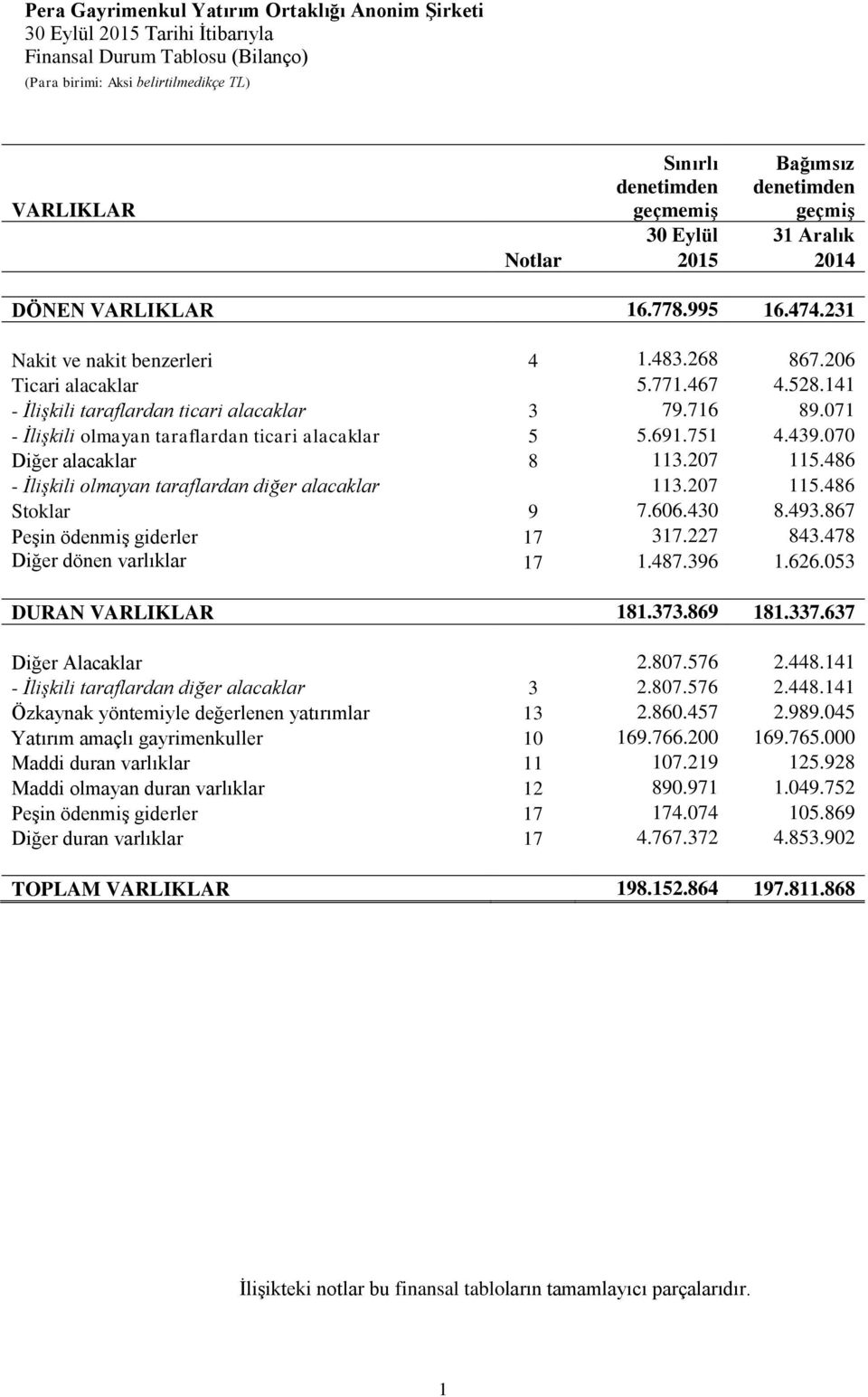 071 - İlişkili olmayan taraflardan ticari alacaklar 5 5.691.751 4.439.070 Diğer alacaklar 8 113.207 115.486 - İlişkili olmayan taraflardan diğer alacaklar 113.207 115.486 Stoklar 9 7.606.430 8.493.