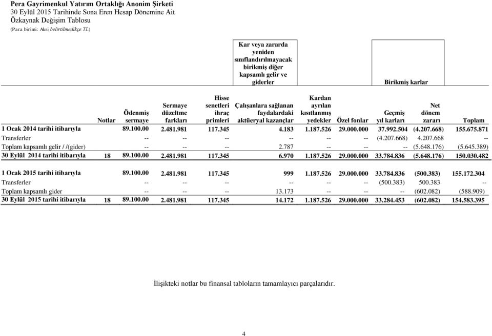Ocak 2014 tarihi itibarıyla 89.100.00 2.481.981 117.345 4.183 1.187.526 29.000.000 37.992.504 (4.207.668) 155.675.871 bakiyeler Transferler 00 -- -- -- -- -- -- (4.207.668) 4.207.668 -- Toplam kapsamlı gelir / /(gider) -- -- -- 2.
