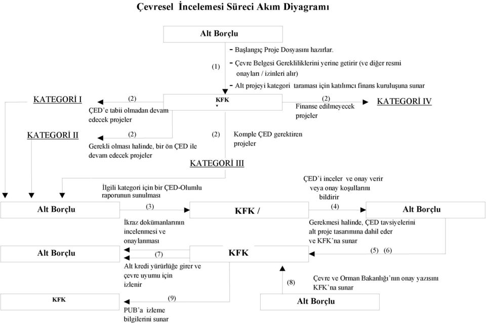 KATEGORİ IV KATEGORİ II Alt Borçlu Alt Borçlu KFK (2) (2) Komple ÇED gerektiren Gerekli olması halinde, bir ön ÇED ile projeler devam edecek projeler KATEGORİ III İlgili kategori için bir ÇED-Olumlu