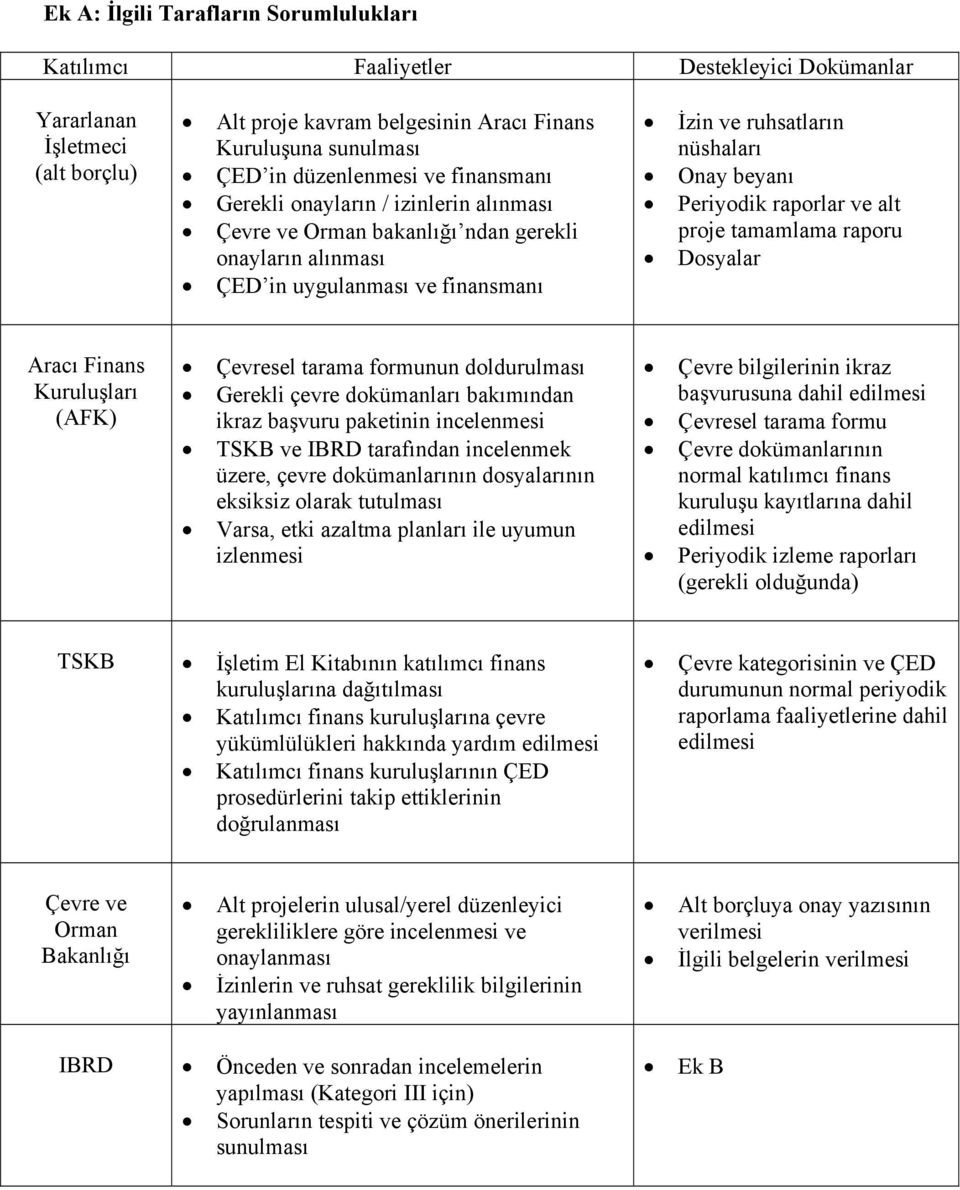 Periyodik raporlar ve alt proje tamamlama raporu Dosyalar Aracı Finans Kuruluşları (AFK) Çevresel tarama formunun doldurulması Gerekli çevre dokümanları bakımından ikraz başvuru paketinin incelenmesi