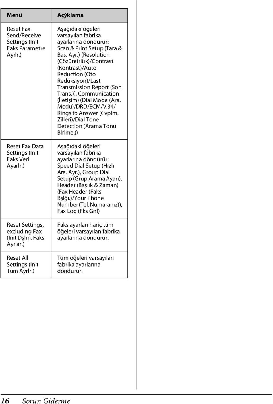 )), Communication (İletişim) (Dial Mode (Ara. Modu)/DRD/ECM/V.34/ Rings to Answer (Cvplm. Zilleri)/Dial Tone Detection (Arama Tonu Blrlme.