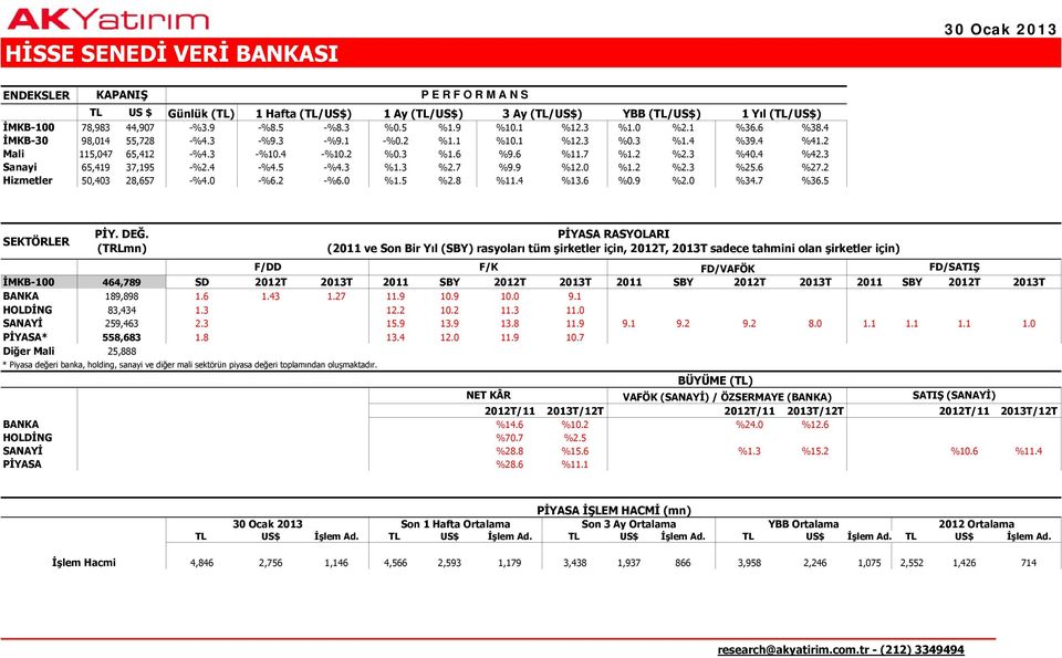 6 %11.7 %1.2 %2.3 %40.4 %42.3 Sanayi 65,419 37,195 -%2.4 -%4.5 -%4.3 %1.3 %2.7 %9.9 %12.0 %1.2 %2.3 %25.6 %27.2 Hizmetler 50,403 28,657 -%4.0 -%6.2 -%6.0 %1.5 %2.8 %11.4 %13.6 %0.9 %2.0 %34.7 %36.