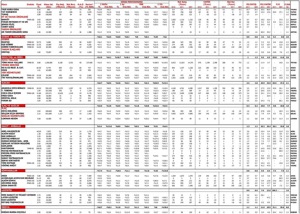 7 125 102 121 7-20 -23 1-38 -27 1.7 1.4 - - - - 1.0 TUKAS ET VE TAVUK ÜRÜNLERİ BANVİT İMKB-100 3.93 100,024 393 444 21 6,307 -%6.0 %2.8 %1.8 %1.3 %1.8 %0.8 %25.6 -%8.