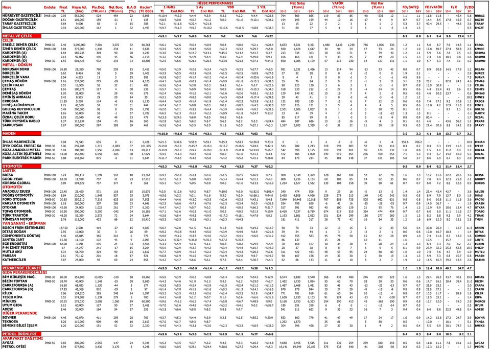 64 9,600 83-2 15 388 %2.1 %11.6 %22.4 %21.8 13 15 22 2 2 3 1 1 2 5.3 3.7 40.4 29.5-44.6 3.6 TARAF İHLAS GAZETECİLİK 0.93 120,000 112 1 32 1,493 -%9.7 -%1.3 -%9.7 -%10.2 -%10.6 -%11.5 -%8.8 -%33.