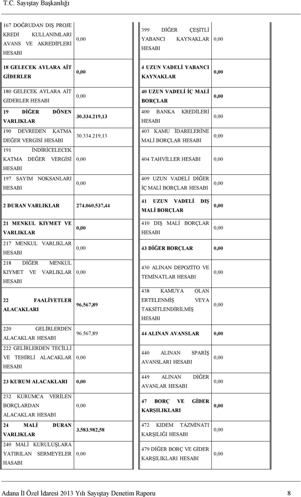 219,13 400 BANKA KREDİLERİ 403 KAMU İDARELERİNE 30.334.219,13 MALİ BORÇLAR 404 TAHVİLLER 409 UZUN VADELİ DİĞER İÇ MALİ BORÇLAR 2 DURAN VARLIKLAR 274.060.