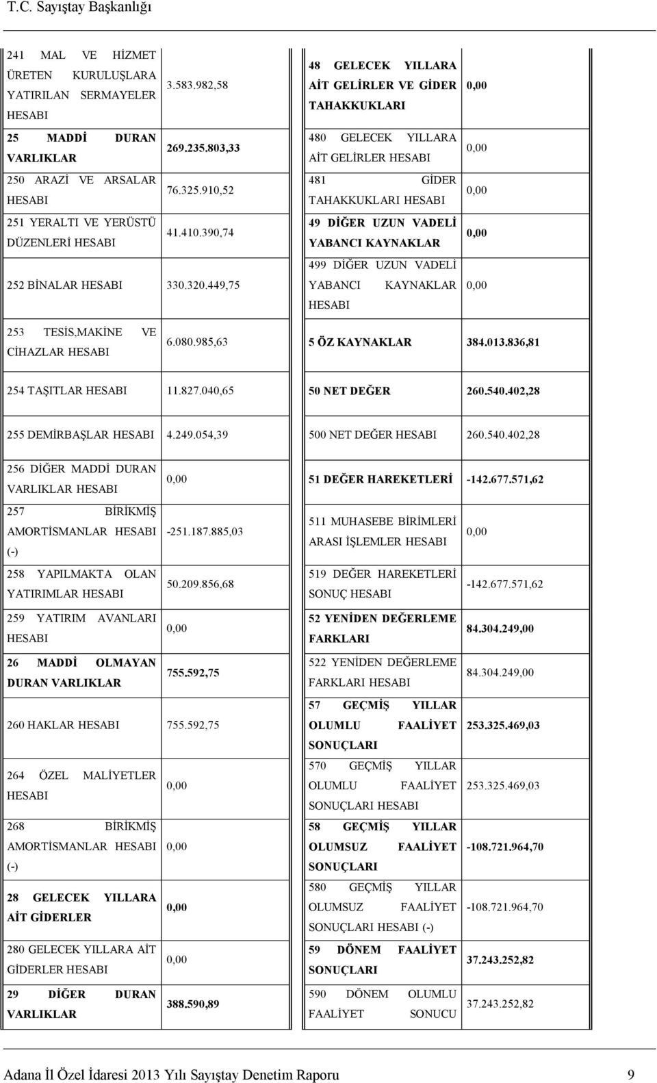 449,75 48 GELECEK YILLARA AİT GELİRLER VE GİDER TAHAKKUKLARI 480 GELECEK YILLARA AİT GELİRLER 481 GİDER TAHAKKUKLARI 49 DİĞER UZUN VADELİ YABANCI KAYNAKLAR 499 DİĞER UZUN VADELİ YABANCI KAYNAKLAR 253