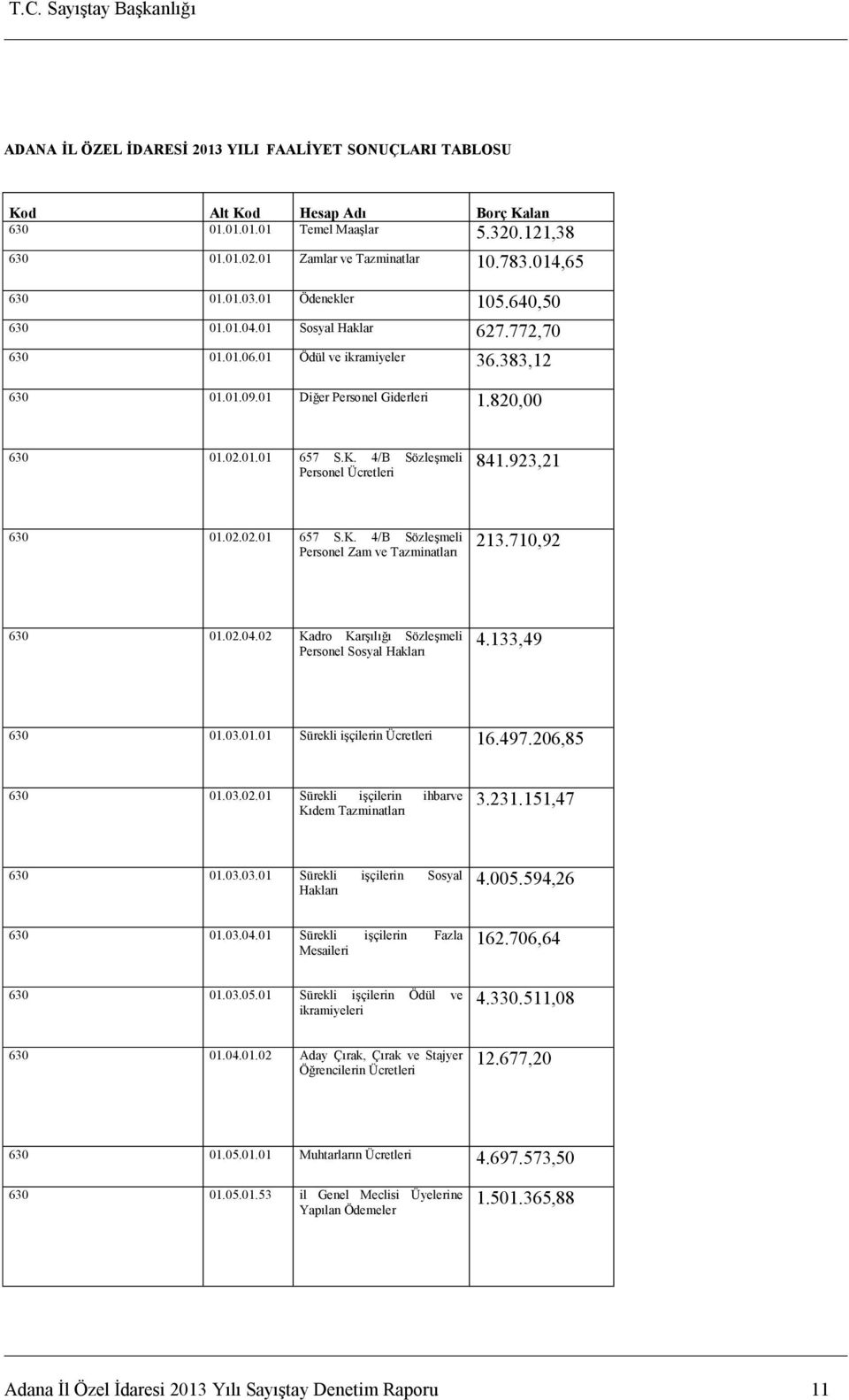 4/B Sözleşmeli Personel Ücretleri 841.923,21 630 01.02.02.01 657 S.K. 4/B Sözleşmeli Personel Zam ve Tazminatları 213.710,92 630 01.02.04.02 Kadro Karşılığı Sözleşmeli Personel Sosyal Hakları 4.