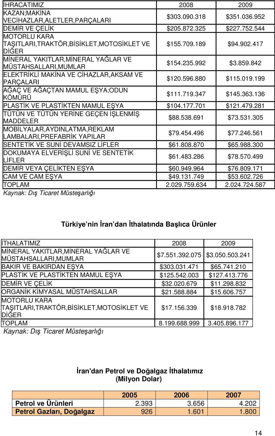 199 AĞAÇ VE AĞAÇTAN MAMUL EŞYA;ODUN KÖMÜRÜ $111.719.347 $145.363.136 PLASTİK VE PLASTİKTEN MAMUL EŞYA $104.177.701 $121.479.281 TÜTÜN VE TÜTÜN YERİNE GEÇEN İŞLENMİŞ MADDELER $88.538.691 $73.531.