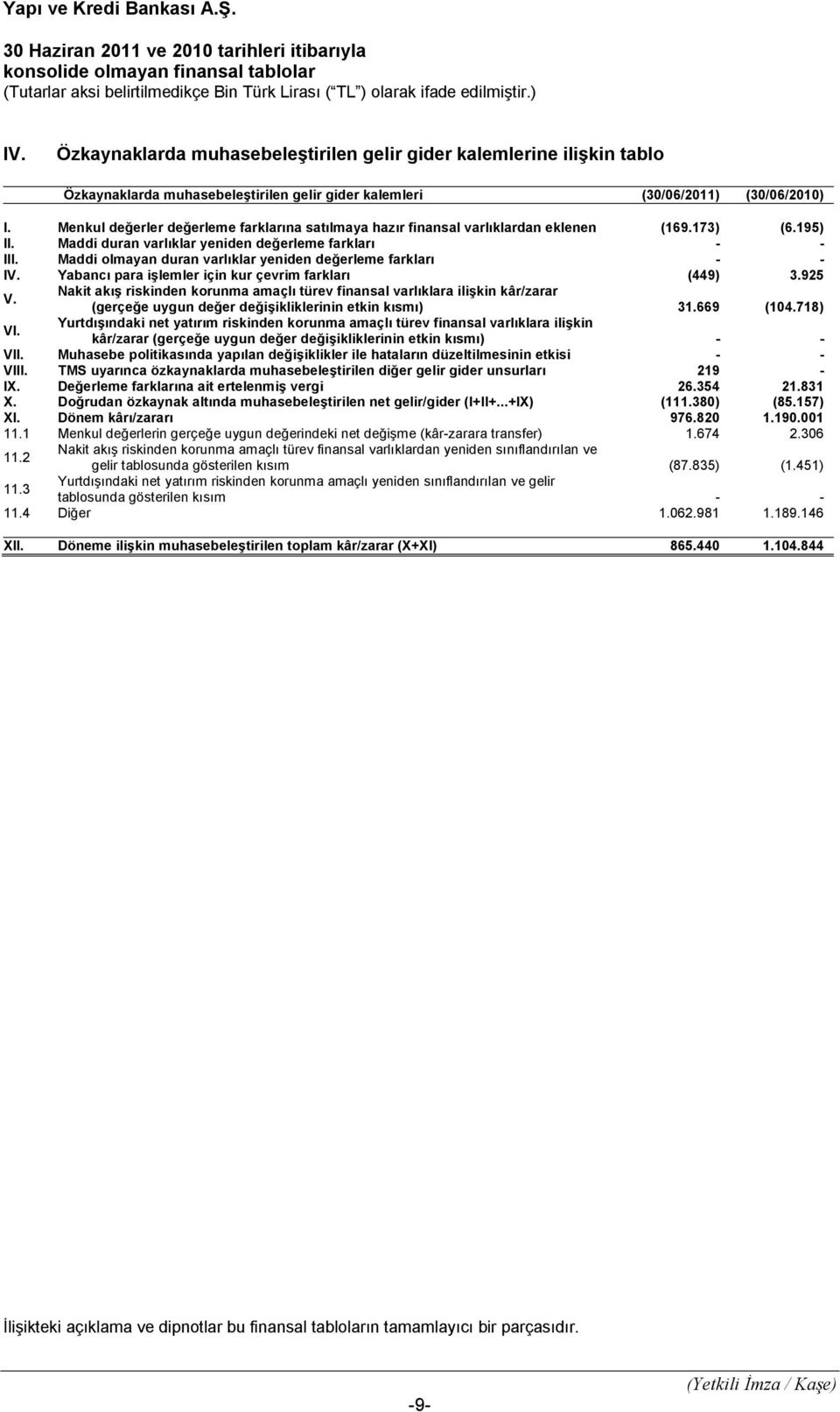 Menkul değerler değerleme farklarına satılmaya hazır finansal varlıklardan eklenen (169.173) (6.195) II. Maddi duran varlıklar yeniden değerleme farkları - - III.