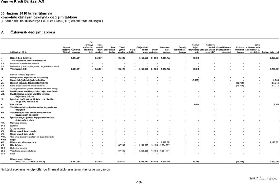 kârı / (zararı) Menkul değer. değerleme farkı Maddi ve maddi olmayan duran varlık YDF Ortaklıklardan bedelsiz hisse senetleri Riskten korunma fonları Satış a./durdurulan f.ilişkin dur. v. bir. değ. f. Toplam özkaynak I.