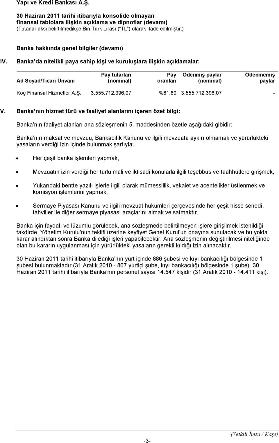 3.555.712.396,07 %81,80 3.555.712.396,07 - V. Banka nın hizmet türü ve faaliyet alanlarını içeren özet bilgi: Banka nın faaliyet alanları ana sözleşmenin 5.