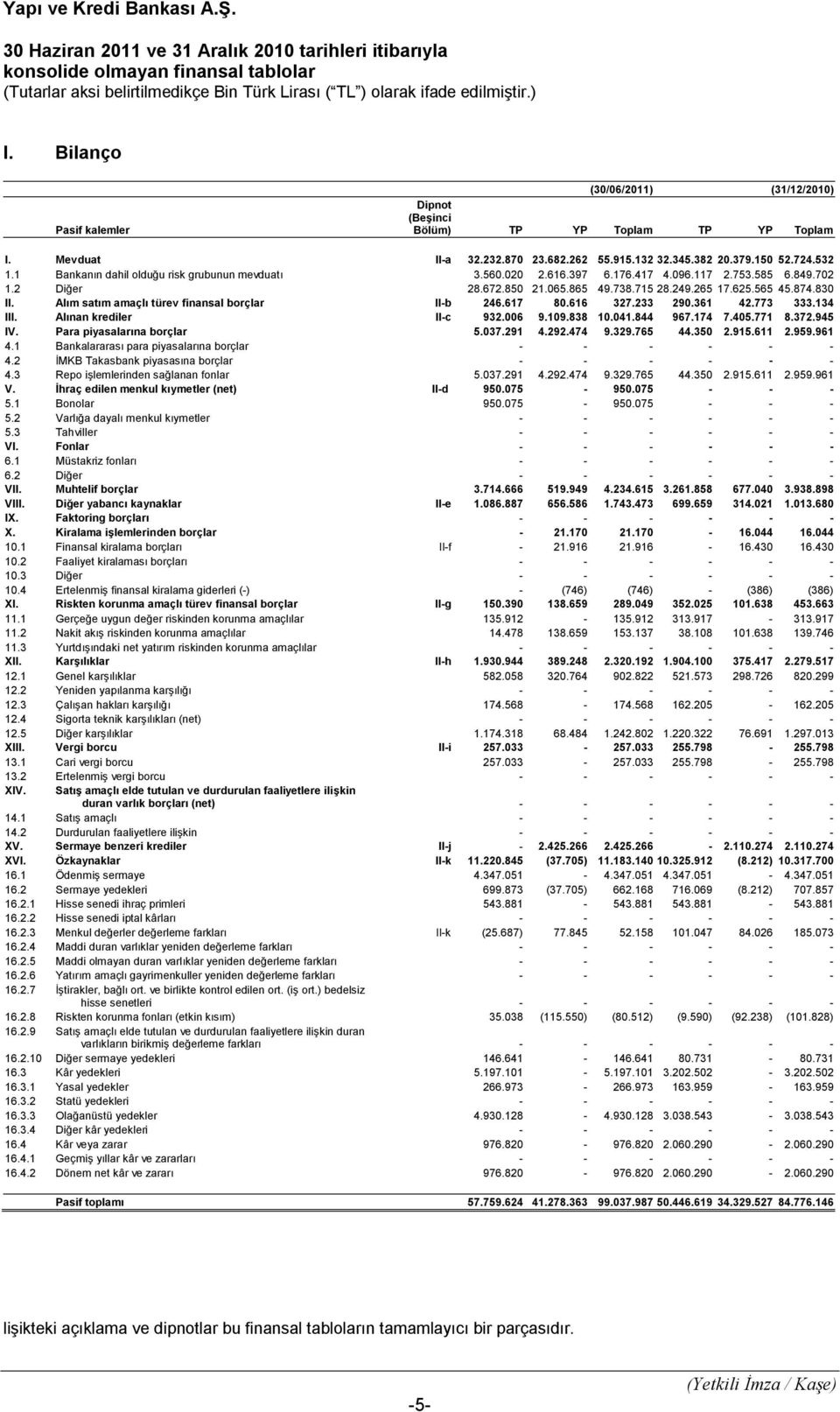 2 Diğer 28.672.850 21.065.865 49.738.715 28.249.265 17.625.565 45.874.830 II. Alım satım amaçlı türev finansal borçlar II-b 246.617 80.616 327.233 290.361 42.773 333.134 III. Alınan krediler II-c 932.