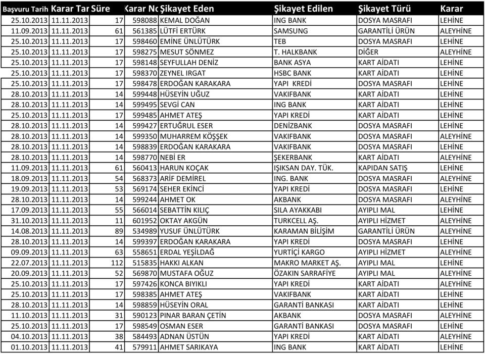10.2013 11.11.2013 17 598370 ZEYNEL IRGAT HSBC BANK KART AİDATI LEHİNE 25.10.2013 11.11.2013 17 598478 ERDOĞAN KARAKARA YAPI KREDİ DOSYA MASRAFI LEHİNE 28.10.2013 11.11.2013 14 599448 HÜSEYİN UĞUZ VAKIFBANK KART AİDATI LEHİNE 28.