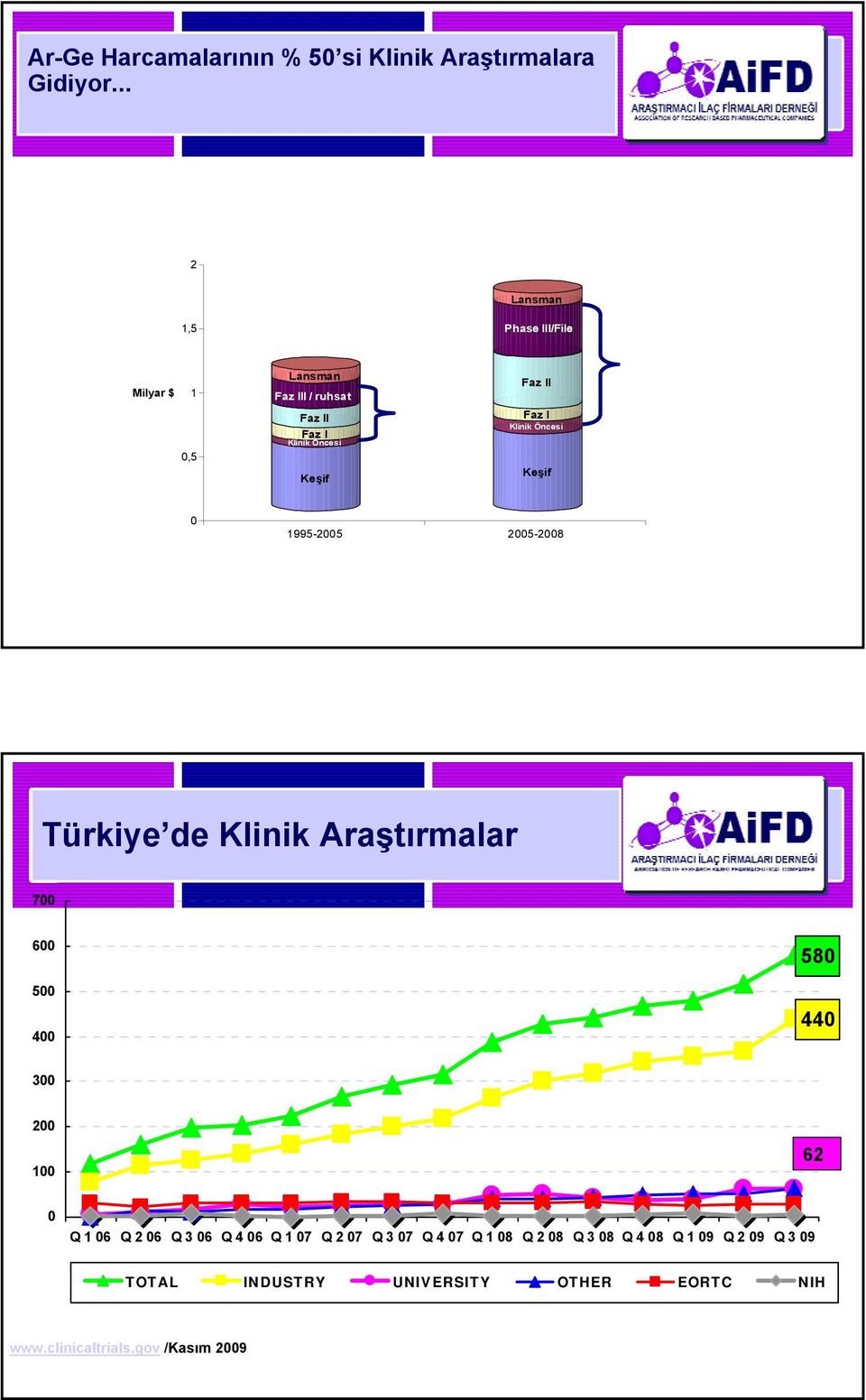 Klinik Öncesi Keşif 0 1995-2005 2005-2008 Türkiye de Klinik Araştırmalar 700 600 500 400 580 440 300 200 100 62 0 Q 1