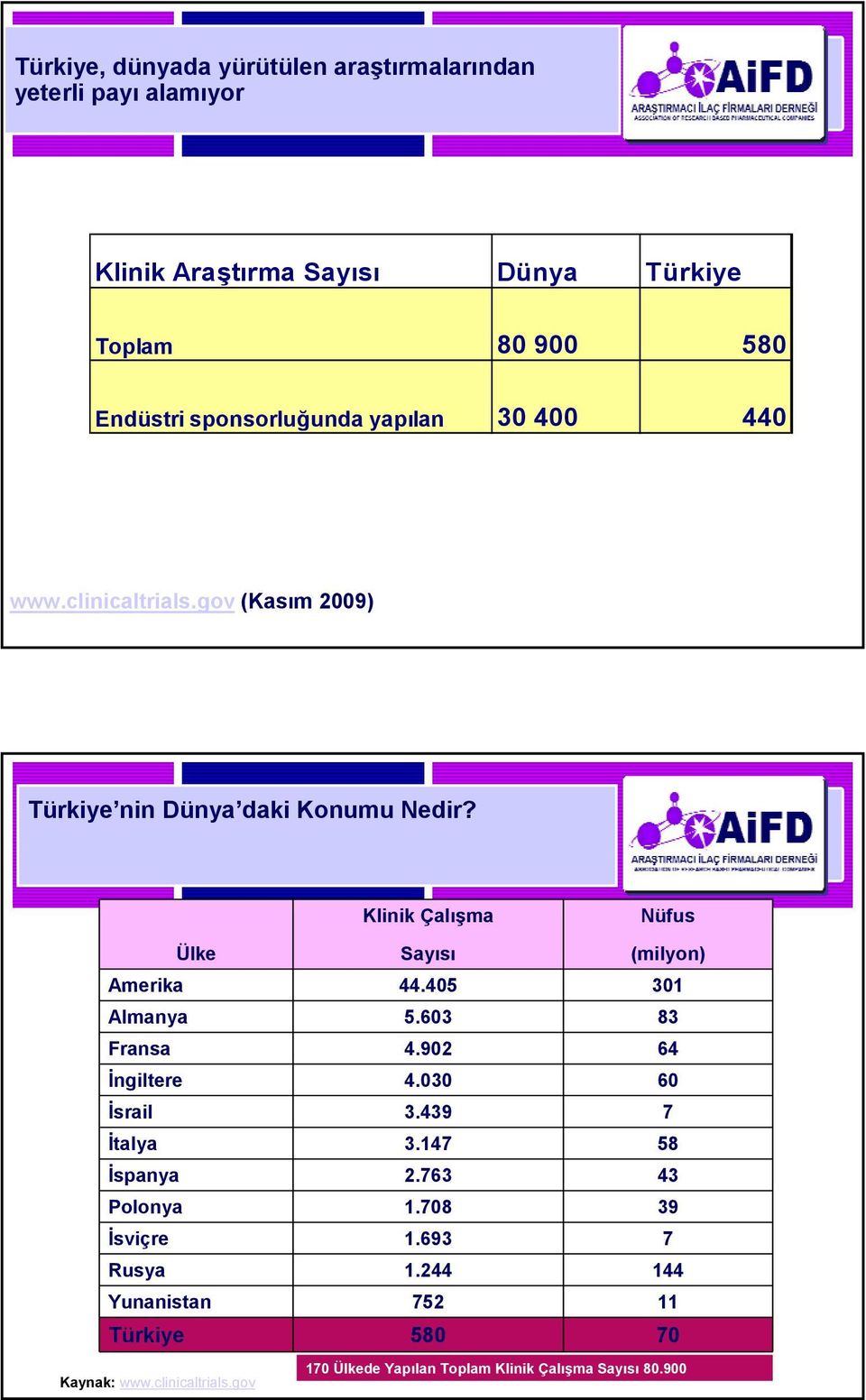 Klinik Çalışma Nüfus Ülke Sayısı (milyon) Amerika 44.405 301 Almanya 5.603 83 Fransa 4.902 64 İngiltere 4.030 60 İsrail 3.439 7 İtalya 3.