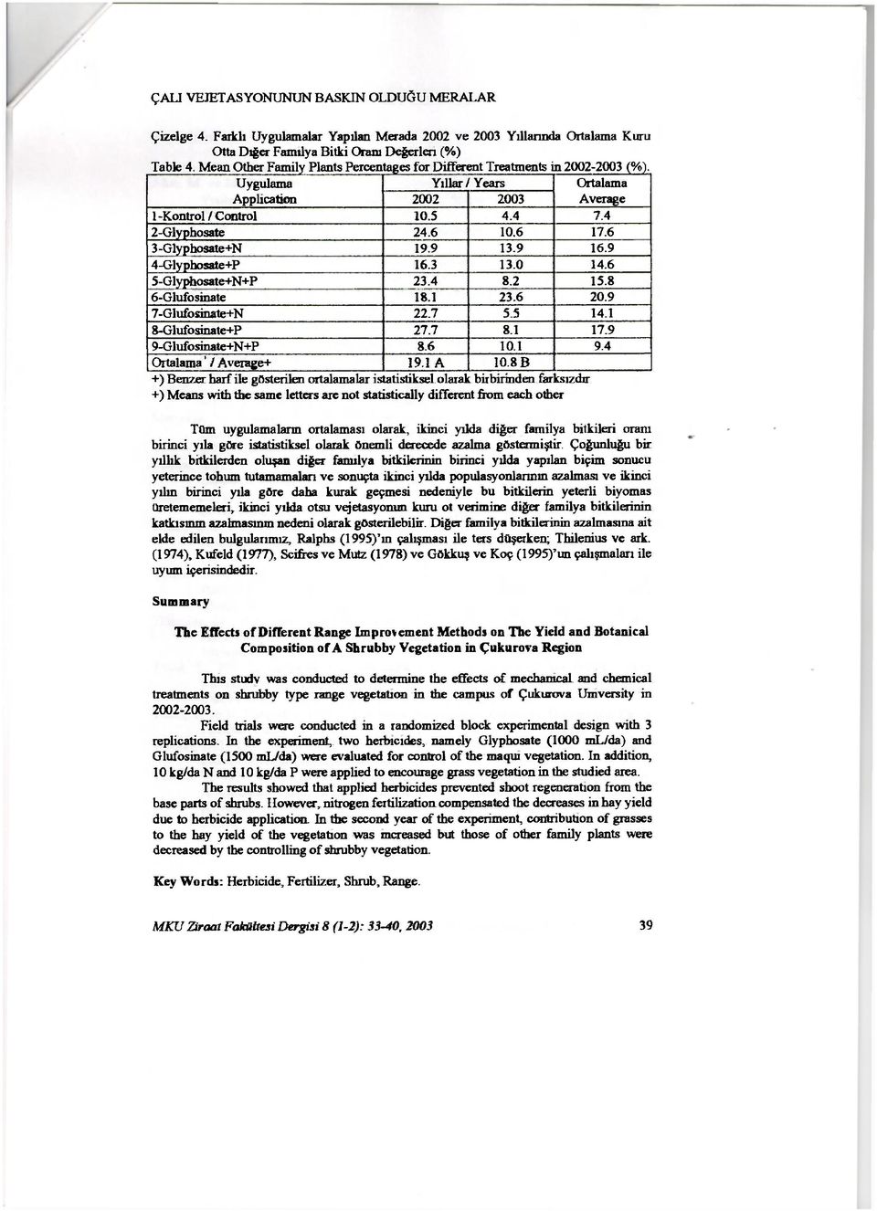 6 17.6 3-Glyphosaîe+N 19.9 13.9 16.9 4-Glyphosate+P 16.3 13.0 14.6 5-Glyphosate+N+P 23.4 8.2 15.8 6-Glufosinate 18.1 23.6 20.9 7-Glufosinate+N 22.7 5.5 14.1 8-Glufosinate+P 27.7 8.1 17.