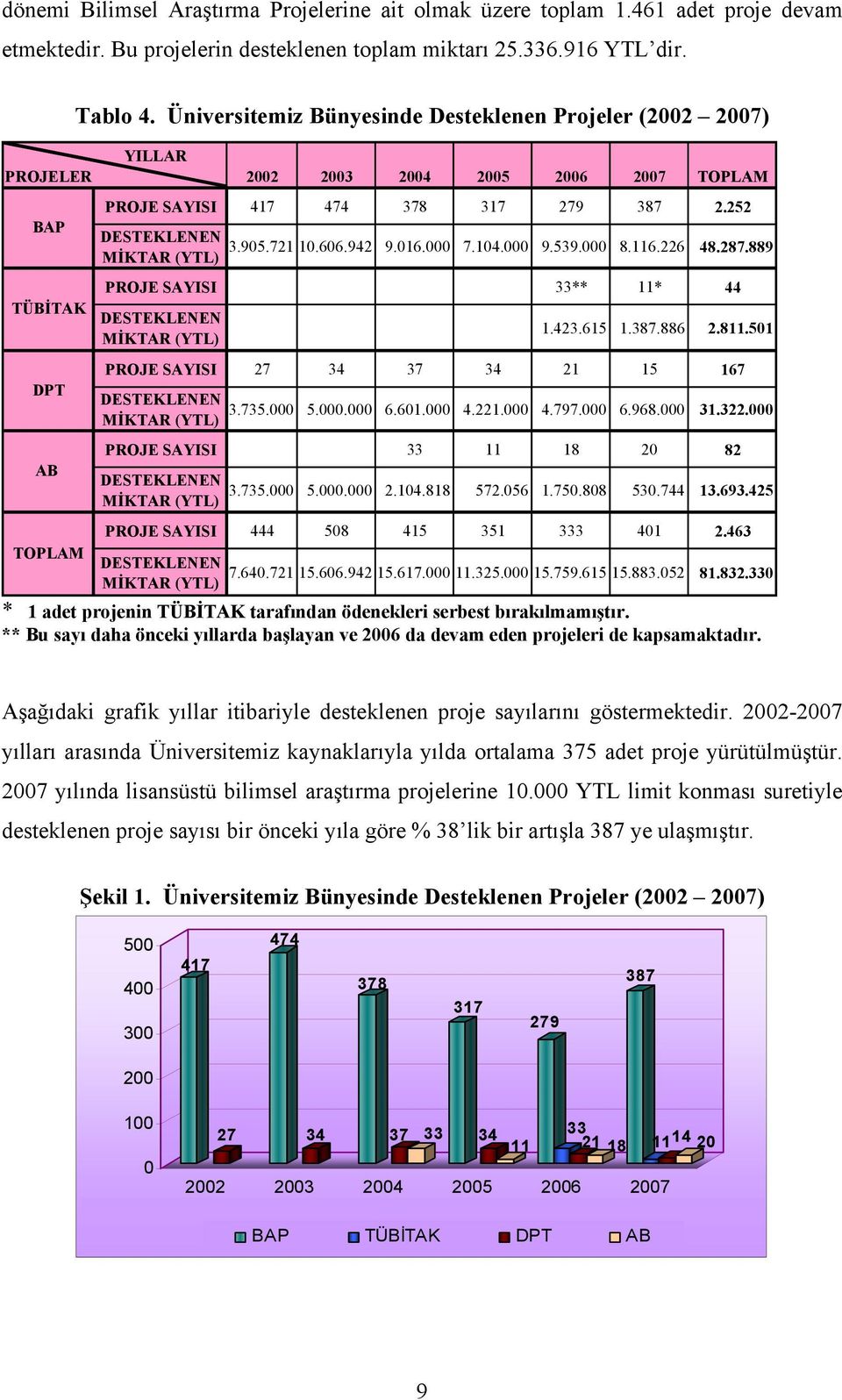 942 MİKTAR (YTL) 9.016.000 7.104.000 9.539.000 8.116.226 48.287.889 PROJE SAYISI 33** 11* 44 TÜBİTAK DESTEKLENEN MİKTAR (YTL) 1.423.615 1.387.886 2.811.