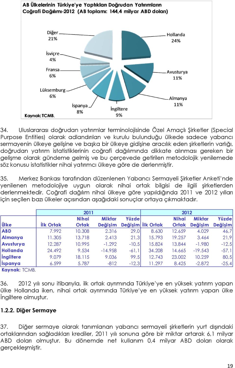 getirilen metodolojik yenilemede söz konusu istatistikler nihai yatırımcı ülkeye göre de derlenmiştir. 35.