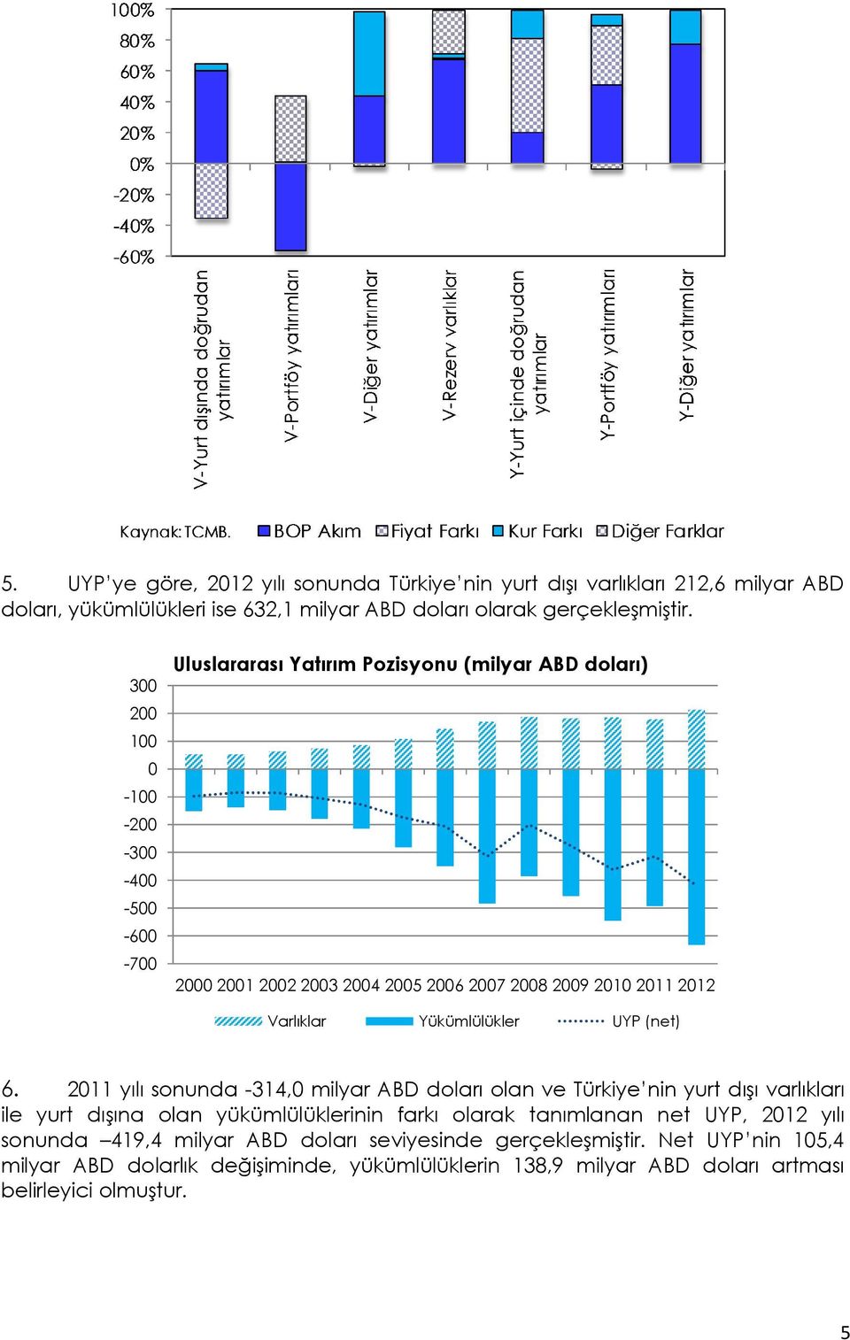 Yükümlülükler UYP (net) 6.