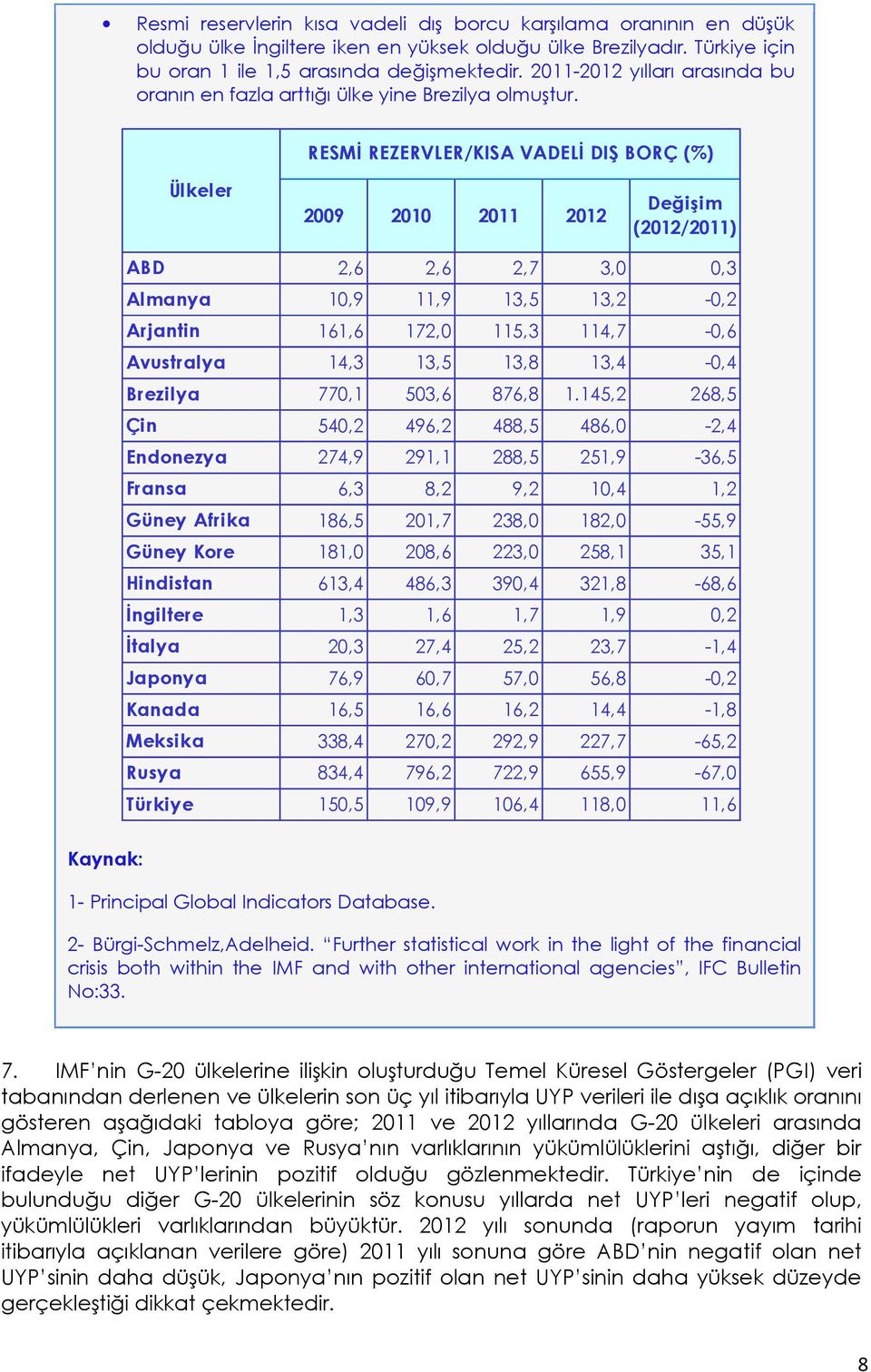 RESMĐ REZERVLER/KISA VADELĐ DIŞ BORÇ (%) Ülkeler 2009 2010 2011 2012 Değişim (2012/2011) ABD 2,6 2,6 2,7 3,0 0,3 Almanya 10,9 11,9 13,5 13,2-0,2 Arjantin 161,6 172,0 115,3 114,7-0,6 Avustralya 14,3