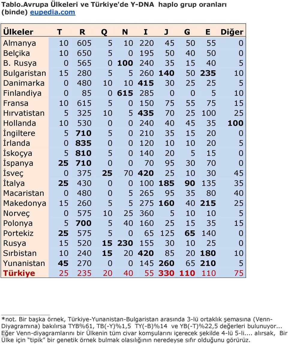 10 5 435 70 25 100 25 Hollanda 10 530 0 0 240 40 45 35 100 İngiltere 5 710 5 0 210 35 15 20 0 İrlanda 0 835 0 0 120 10 10 20 5 İskoçya 5 810 5 0 140 20 5 15 0 İspanya 25 710 0 0 70 95 30 70 0 İsveç 0