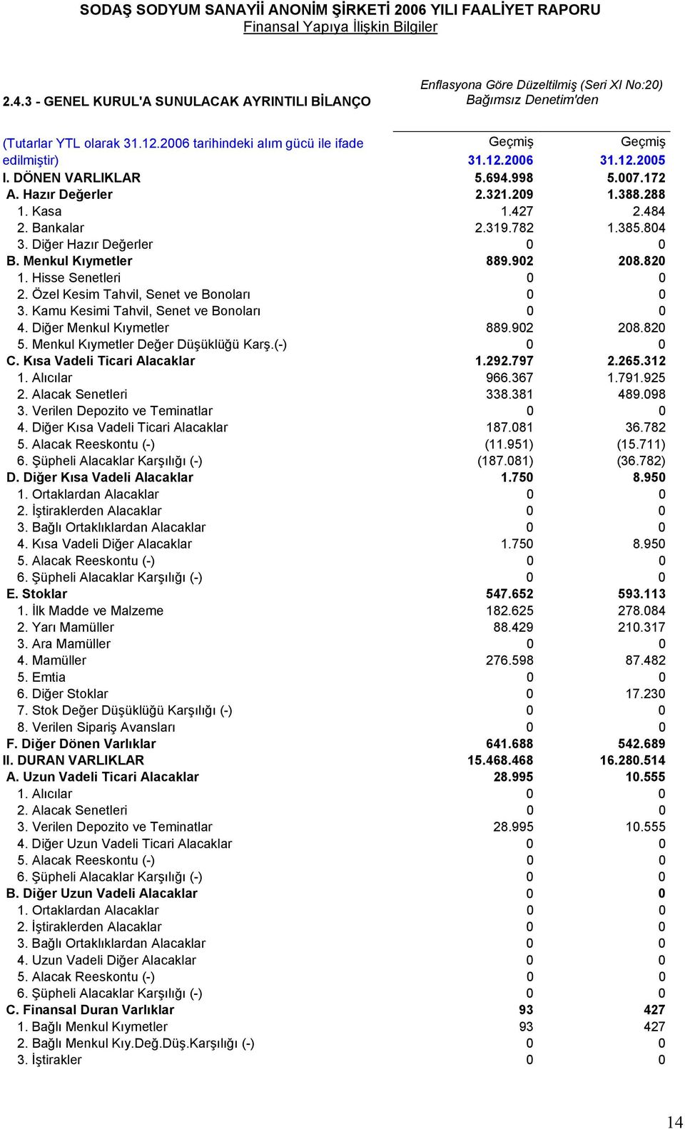 782 1.385.804 3. Diğer Hazır Değerler 0 0 B. Menkul Kıymetler 889.902 208.820 1. Hisse Senetleri 0 0 2. Özel Kesim Tahvil, Senet ve Bonoları 0 0 3. Kamu Kesimi Tahvil, Senet ve Bonoları 0 0 4.