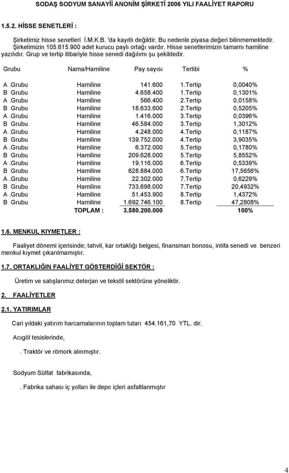 Tertip 0,0040% B Grubu Hamiline 4.658.400 1.Tertip 0,1301% A.Grubu Hamiline 566.400 2.Tertip 0,0158% B Grubu Hamiline 18.633.600 2.Tertip 0,5205% A.Grubu Hamiline 1.416.000 3.