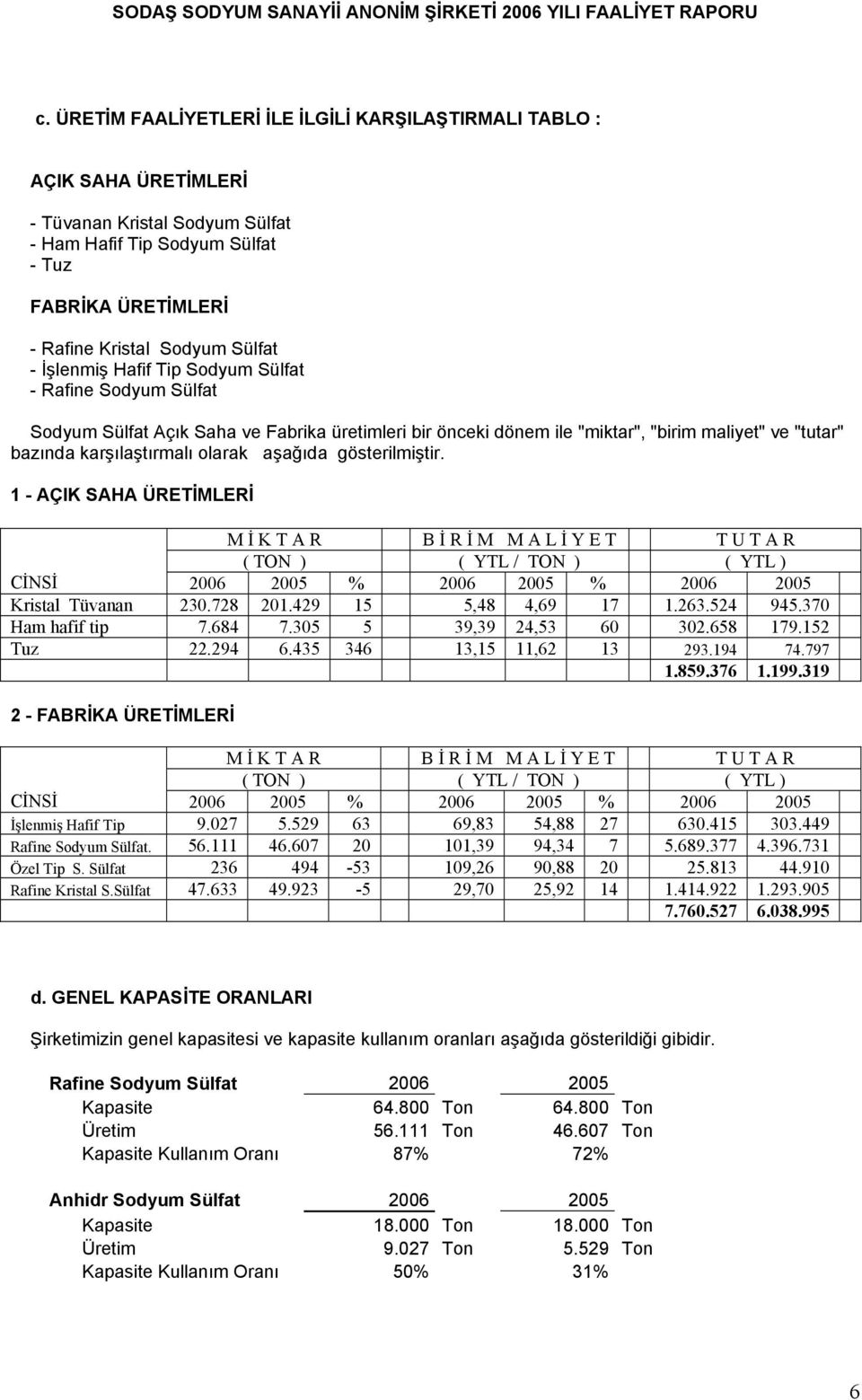 gösterilmiştir. 1 - AÇIK SAHA ÜRETİMLERİ M İ K T A R B İ R İ M M A L İ Y E T T U T A R ( TON ) ( / TON ) ( ) CİNSİ 2006 2005 % 2006 2005 % 2006 2005 Kristal Tüvanan 230.728 201.429 15 5,48 4,69 17 1.