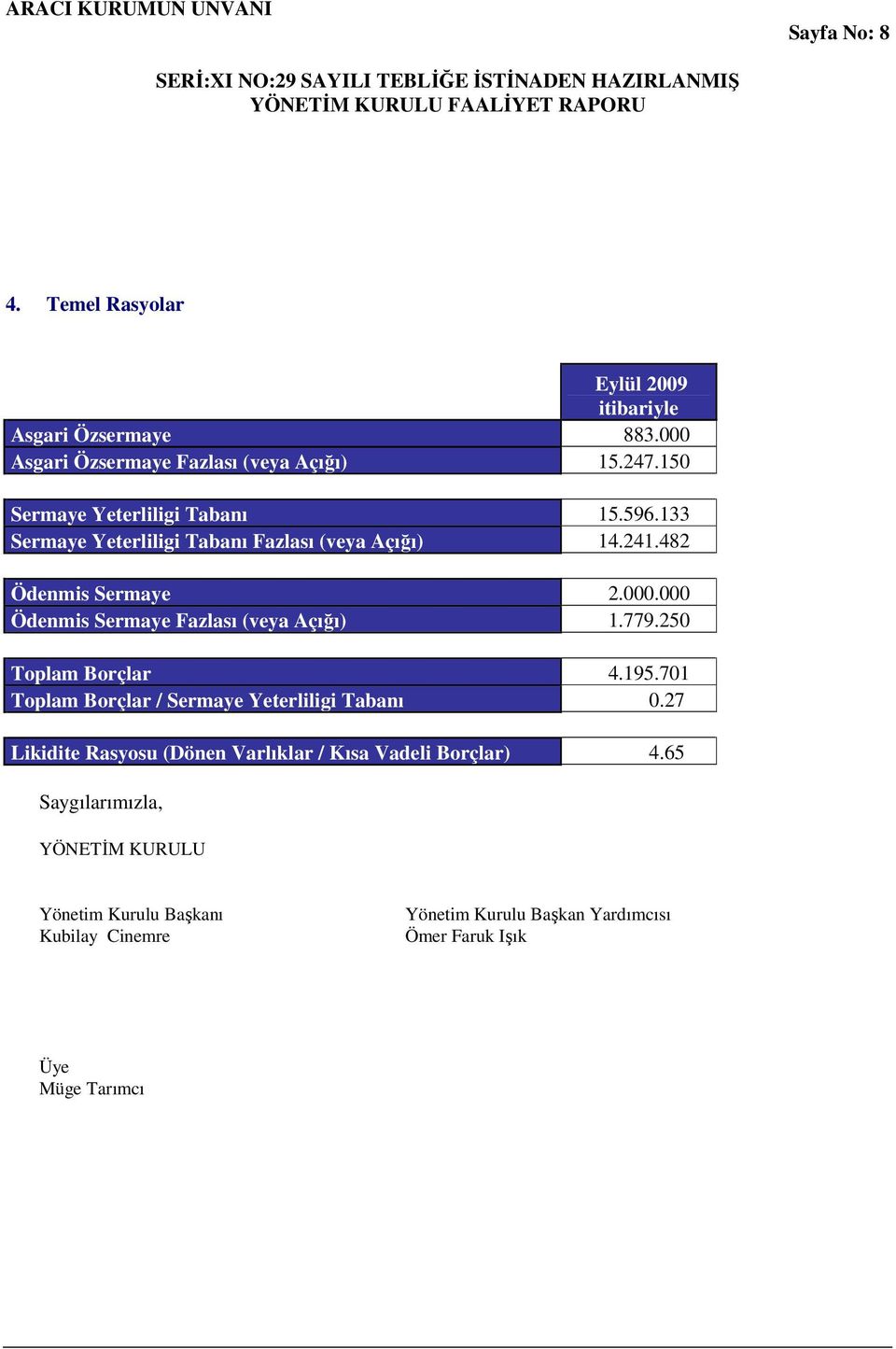 000 Ödenmis Sermaye Fazlası (veya Açığı) 1.779.250 Toplam Borçlar 4.195.701 Toplam Borçlar / Sermaye Yeterliligi Tabanı 0.