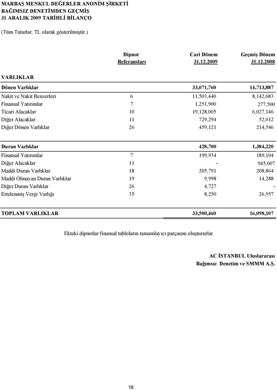 2008 VARLIKLAR Dönen Varlıklar 33,071,760 14,713,887 Nakit ve Nakit Benzerleri 6 11,503,440 8,142,683 Finansal Yatırımlar 7 1,251,900 277,500 Ticari Alacaklar 10 19,128,005 6,027,146 Diğer Alacaklar