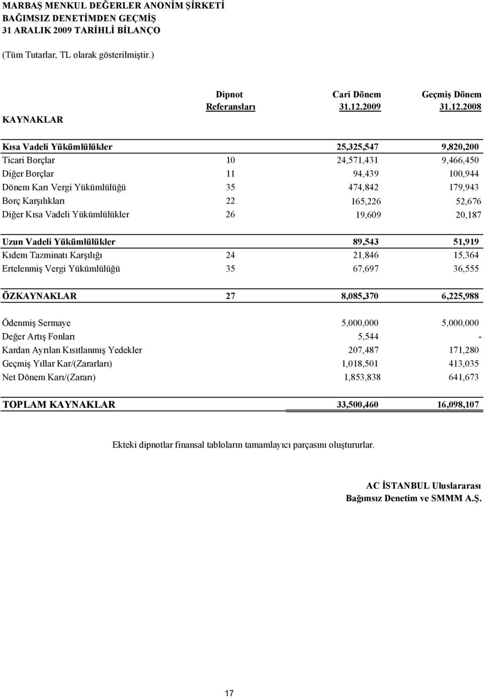 2008 Kısa Vadeli Yükümlülükler 25,325,547 9,820,200 Ticari Borçlar 10 24,571,431 9,466,450 Diğer Borçlar 11 94,439 100,944 Dönem Karı Vergi Yükümlülüğü 35 474,842 179,943 Borç Karşılıkları 22 165,226