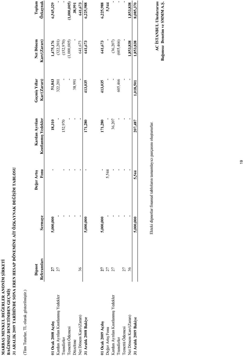 1,475,176 6,545,329 Kardan Ayrılan Kısıtlanmış Yedekler 27 - - 322,201 (322,201) - Transferler - - 152,970 - (152,970) - Temettü Ödemesi - - - - (1,000,005) (1,000,005) Düzeltme - - - 38,991-38,991