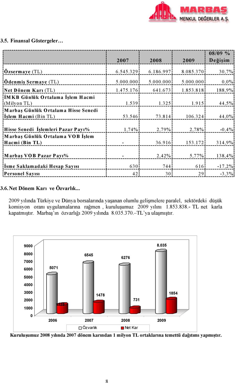 324 44,0% Hisse Senedi İşlemleri Pazar Payı% 1,74% 2,79% 2,78% -0,4% Marbaş Günlük Ortalama VOB İşlem Hacmi (Bin TL) - 36.916 153.